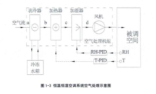傳統型恒溫恒濕空調內容