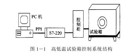 高低溫試驗箱微機自動控制系統